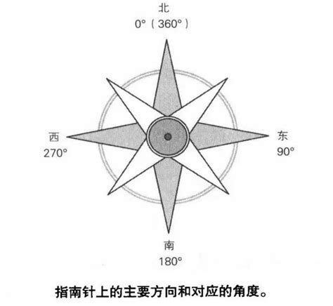 如何使用指南针